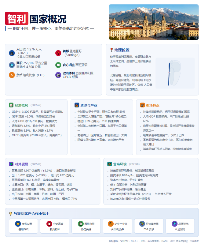 智利市场开发 智利市场开发
